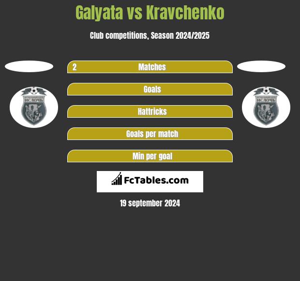 Galyata vs Kravchenko h2h player stats