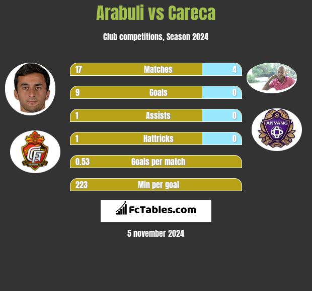 Arabuli vs Careca h2h player stats