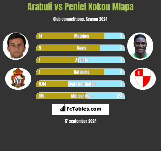 Arabuli vs Peniel Kokou Mlapa h2h player stats