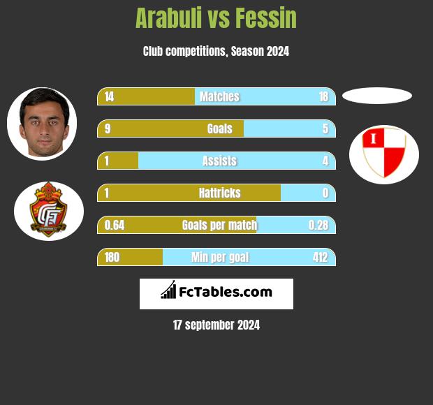 Arabuli vs Fessin h2h player stats