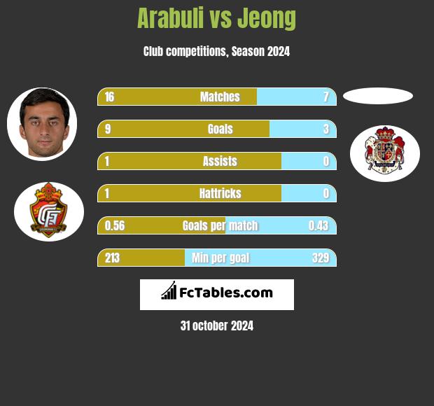 Arabuli vs Jeong h2h player stats