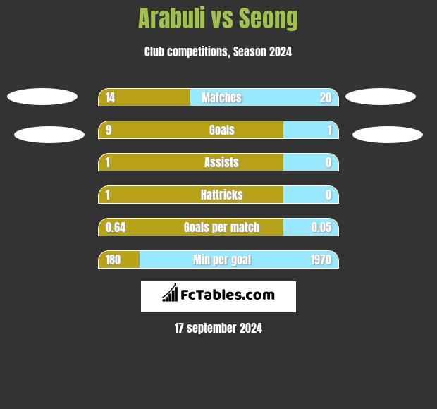 Arabuli vs Seong h2h player stats