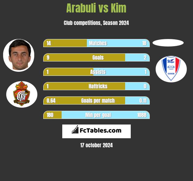 Arabuli vs Kim h2h player stats