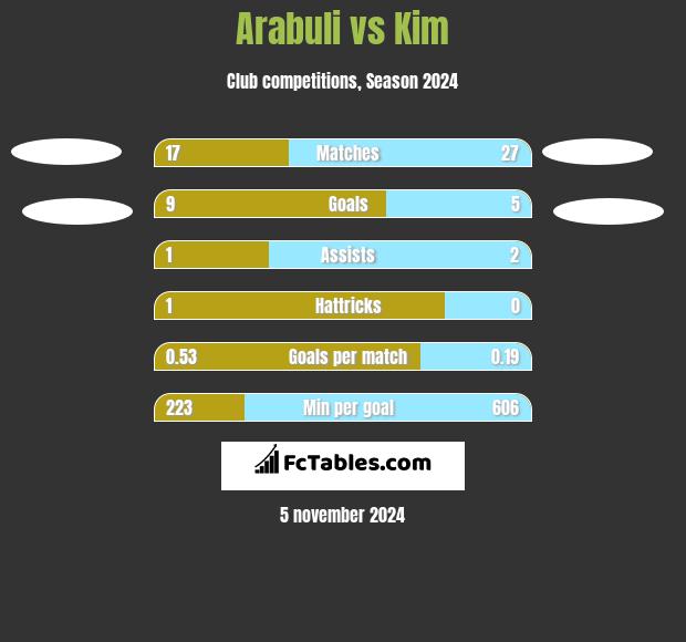 Arabuli vs Kim h2h player stats