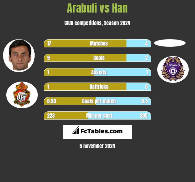 Arabuli vs Han h2h player stats