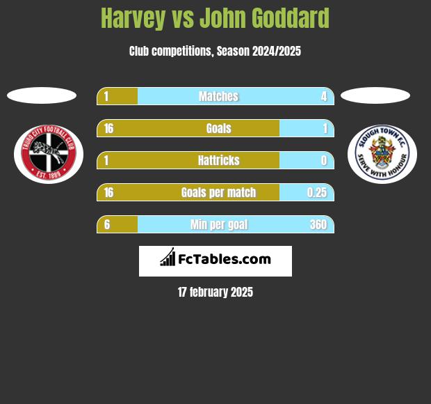 Harvey vs John Goddard h2h player stats