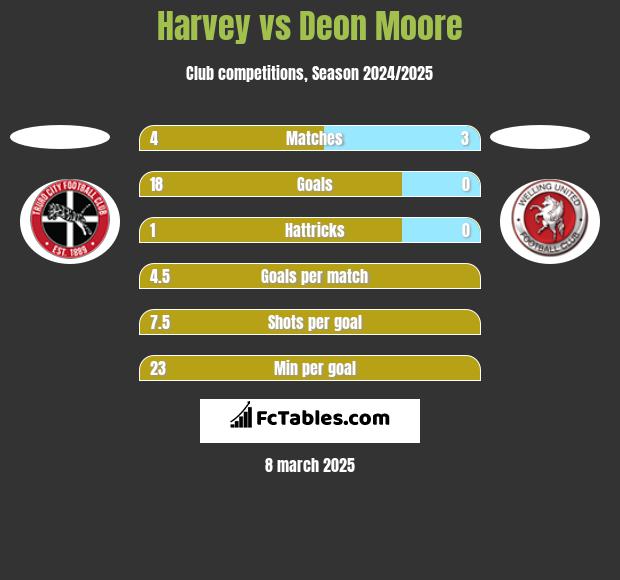 Harvey vs Deon Moore h2h player stats