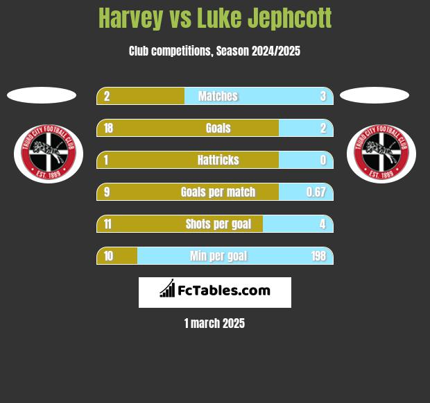 Harvey vs Luke Jephcott h2h player stats