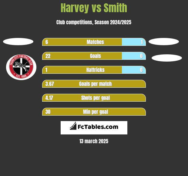 Harvey vs Smith h2h player stats