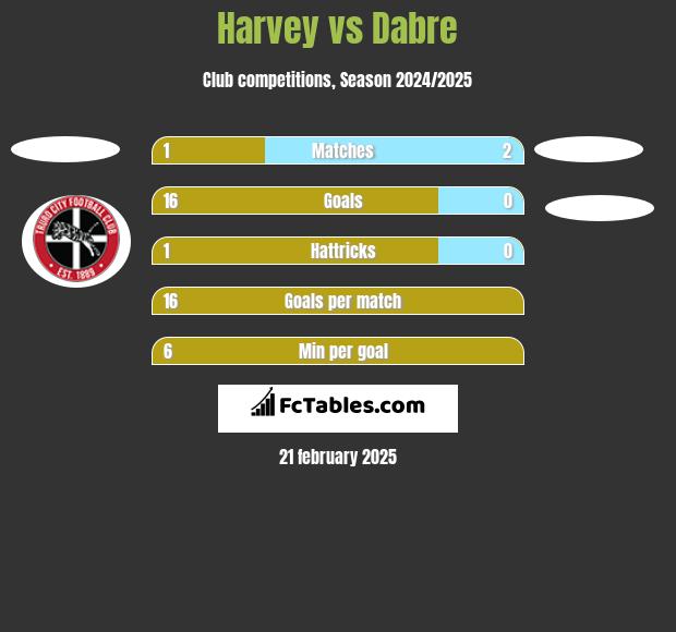 Harvey vs Dabre h2h player stats