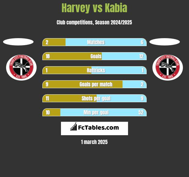 Harvey vs Kabia h2h player stats