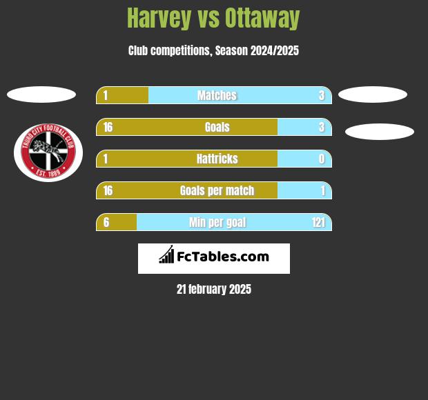 Harvey vs Ottaway h2h player stats