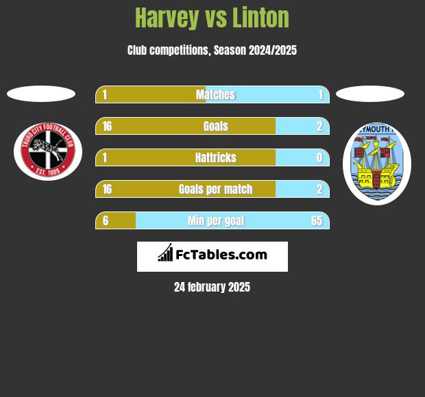 Harvey vs Linton h2h player stats