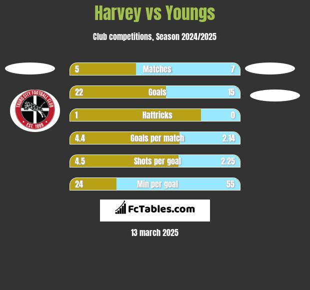 Harvey vs Youngs h2h player stats