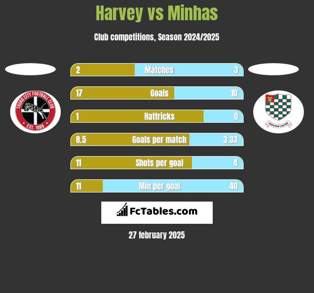 Harvey vs Minhas h2h player stats