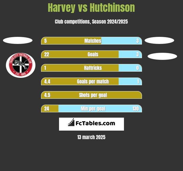 Harvey vs Hutchinson h2h player stats