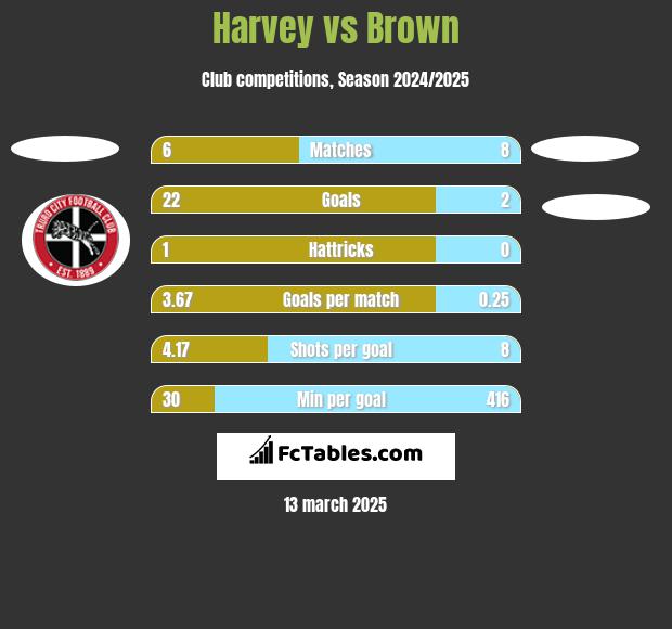 Harvey vs Brown h2h player stats