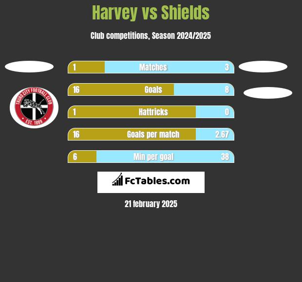 Harvey vs Shields h2h player stats