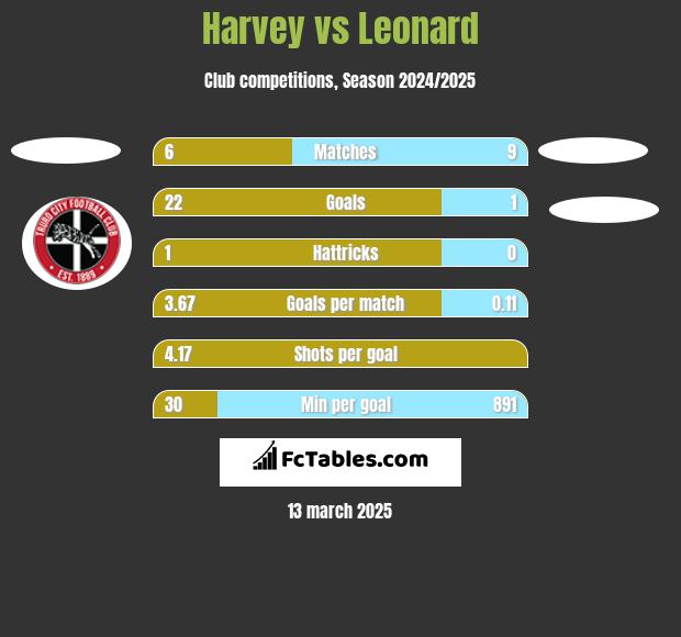 Harvey vs Leonard h2h player stats