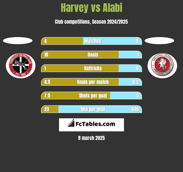 Harvey vs Alabi h2h player stats