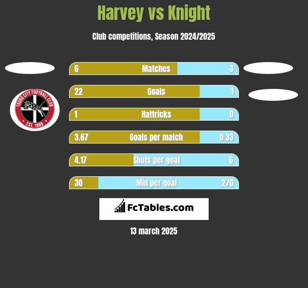 Harvey vs Knight h2h player stats