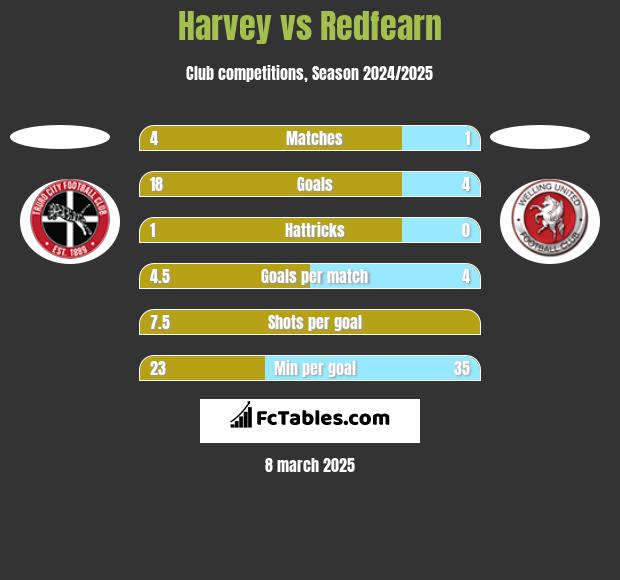 Harvey vs Redfearn h2h player stats