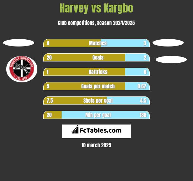 Harvey vs Kargbo h2h player stats