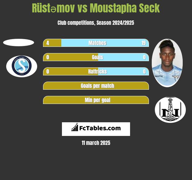 Rüstəmov vs Moustapha Seck h2h player stats