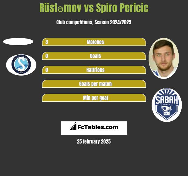 Rüstəmov vs Spiro Pericic h2h player stats