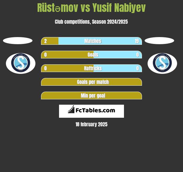 Rüstəmov vs Yusif Nabiyev h2h player stats