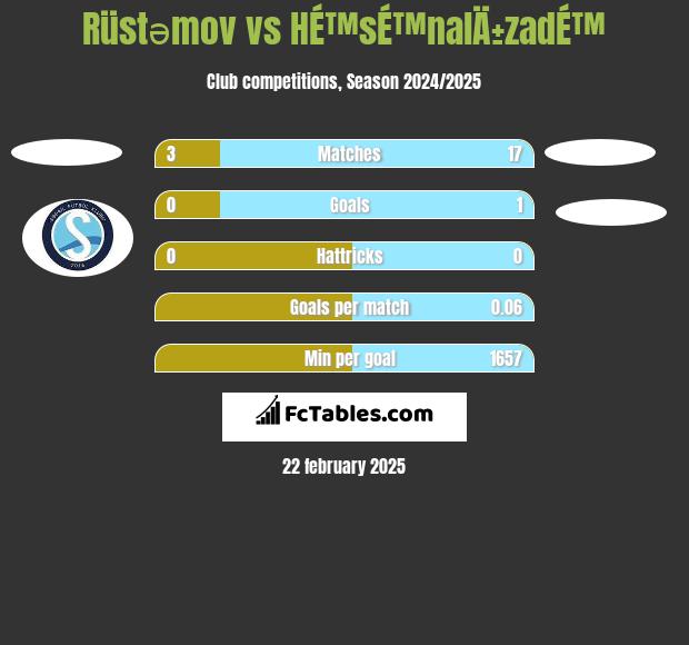 Rüstəmov vs HÉ™sÉ™nalÄ±zadÉ™ h2h player stats