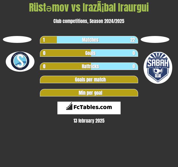 Rüstəmov vs IrazÃ¡bal Iraurgui h2h player stats