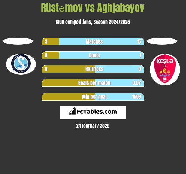 Rüstəmov vs Aghjabayov h2h player stats