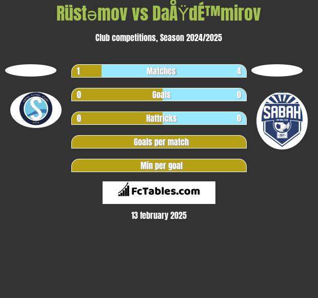 Rüstəmov vs DaÅŸdÉ™mirov h2h player stats