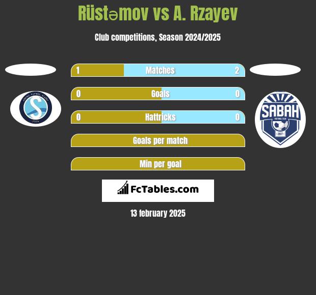 Rüstəmov vs A. Rzayev h2h player stats