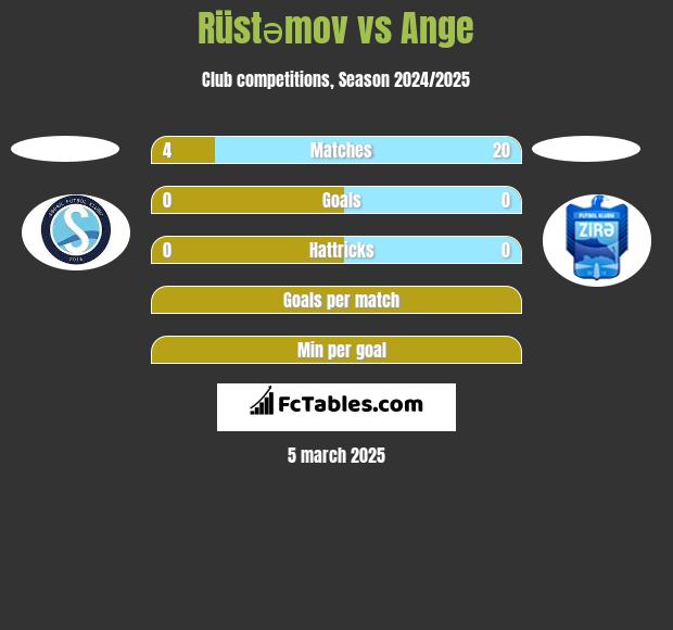 Rüstəmov vs Ange h2h player stats