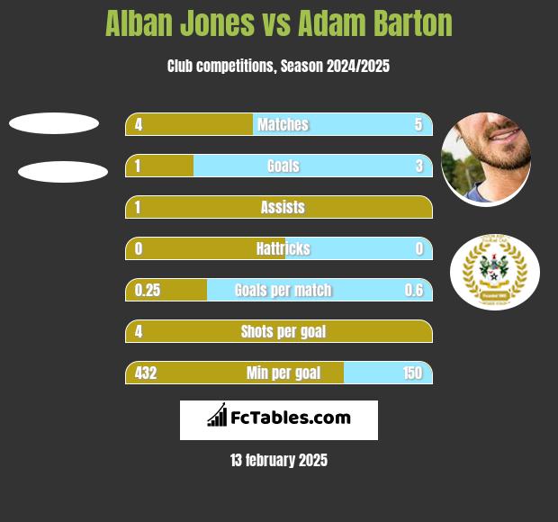 Alban Jones vs Adam Barton h2h player stats