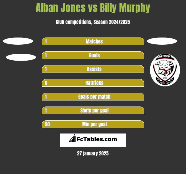 Alban Jones vs Billy Murphy h2h player stats