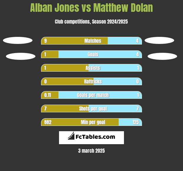 Alban Jones vs Matthew Dolan h2h player stats