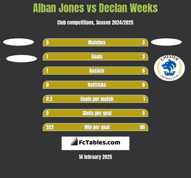 Alban Jones vs Declan Weeks h2h player stats