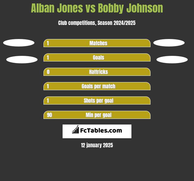 Alban Jones vs Bobby Johnson h2h player stats