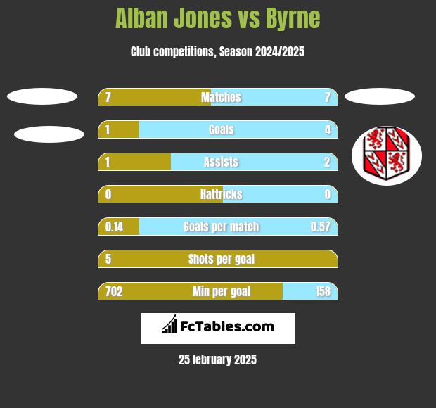 Alban Jones vs Byrne h2h player stats