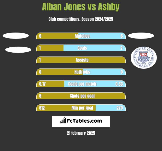 Alban Jones vs Ashby h2h player stats