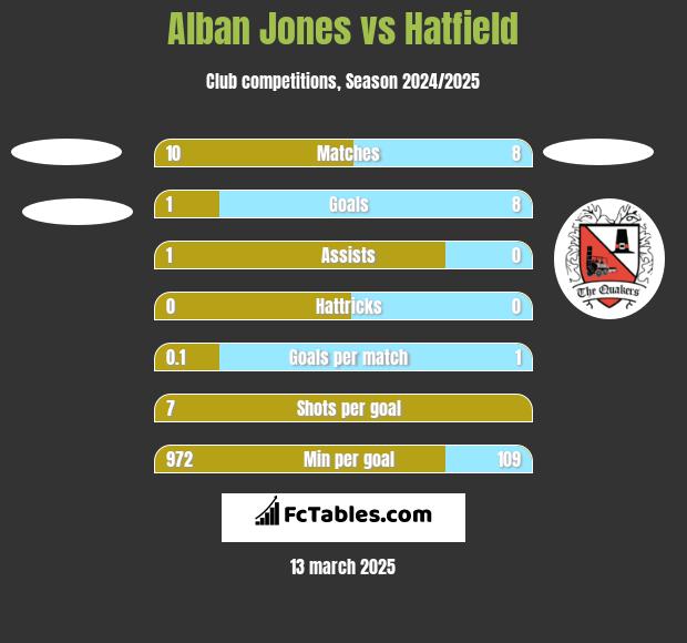 Alban Jones vs Hatfield h2h player stats