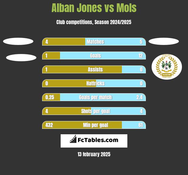 Alban Jones vs Mols h2h player stats