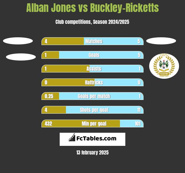 Alban Jones vs Buckley-Ricketts h2h player stats