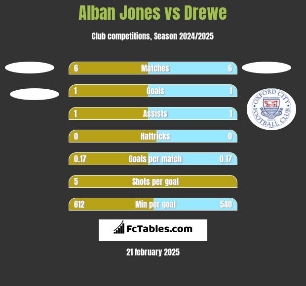 Alban Jones vs Drewe h2h player stats