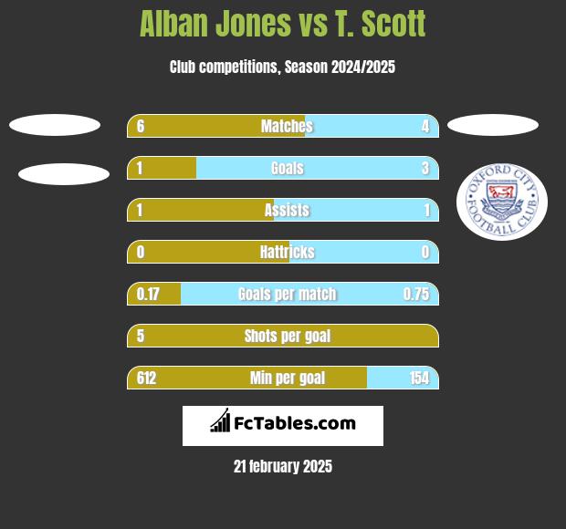 Alban Jones vs T. Scott h2h player stats