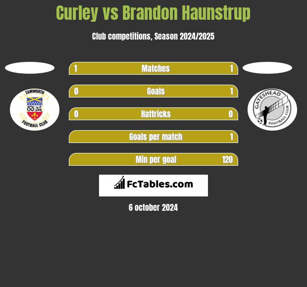 Curley vs Brandon Haunstrup h2h player stats