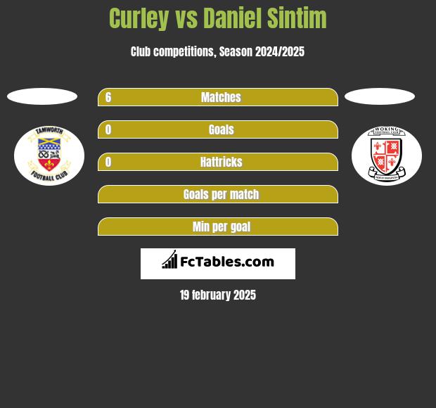 Curley vs Daniel Sintim h2h player stats